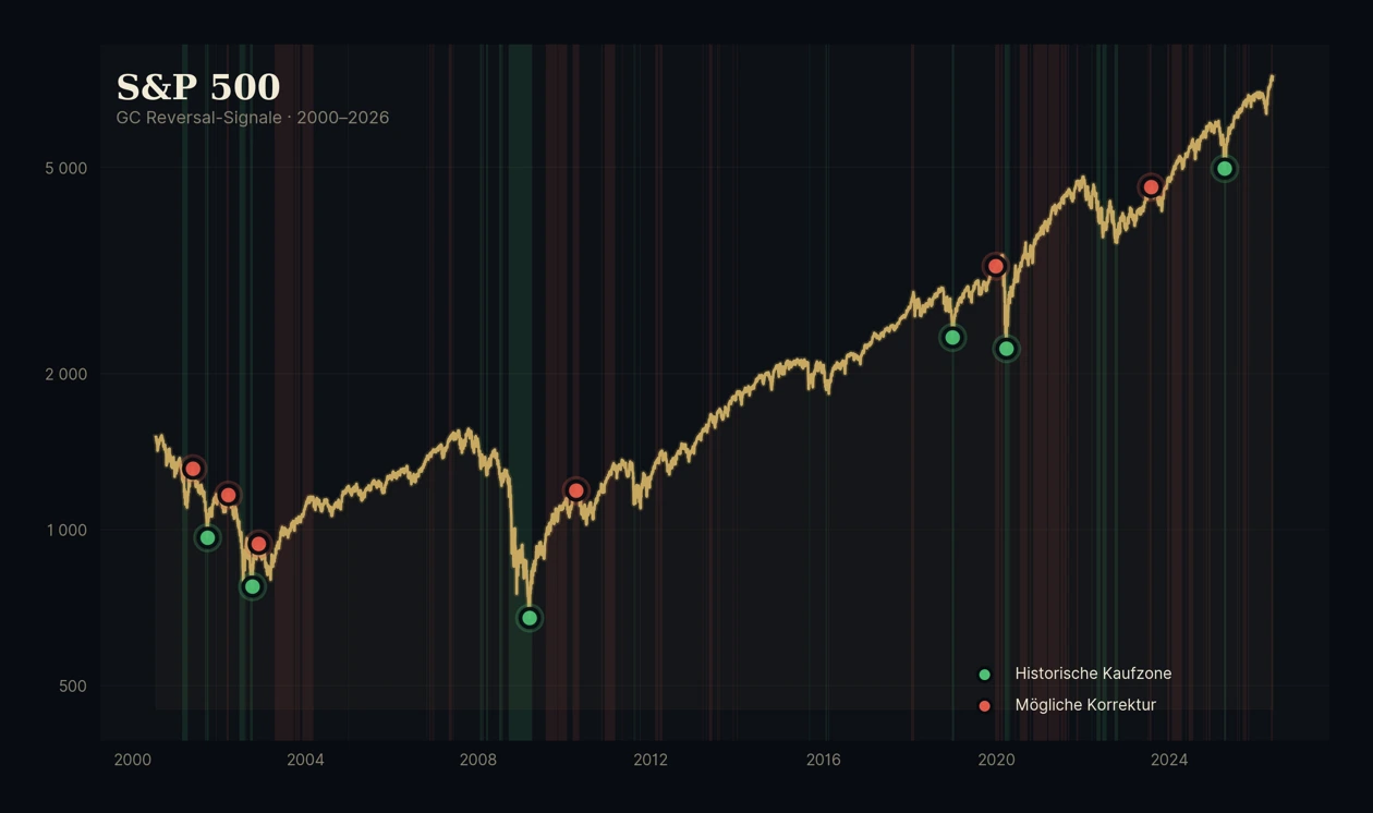 S&P 500 mit GC Reversal-Signalen 2000–heute: grüne Bänder zeigen historische Kaufzonen, rote Bänder zeigen Phasen möglicher Korrektur.