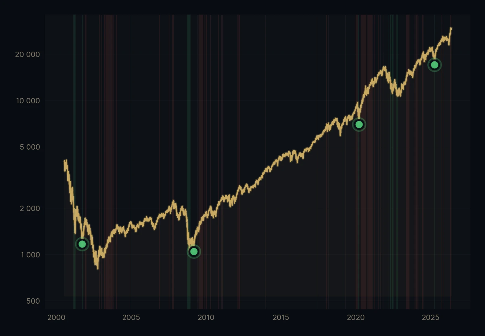 Nasdaq 100 mit GC Reversal-Signalen 2000–heute: grüne Marker zeigen in der Historischen Kaufzonee Kaufzeitpunkte