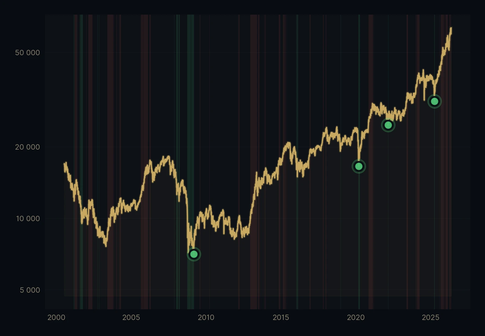Nikkei 225 mit GC Reversal-Signalen 2000–heute: grüne Marker zeigen in der Historischen Kaufzonee Kaufzeitpunkte