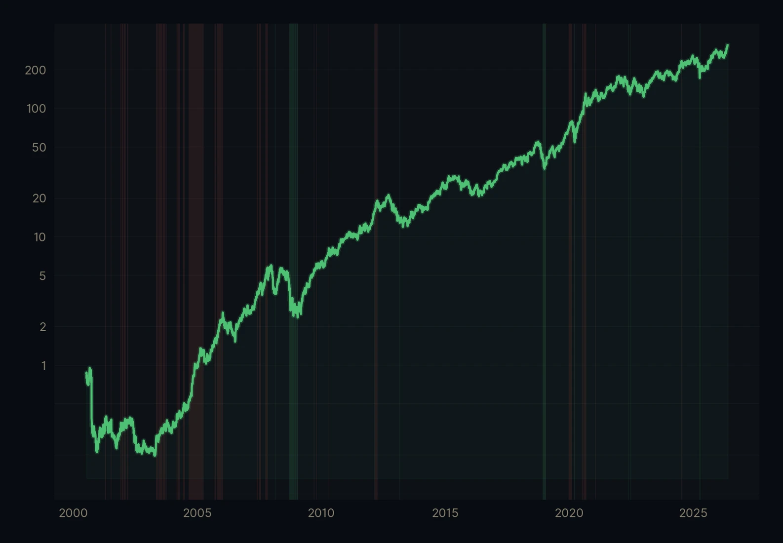 Apple (AAPL) mit GC Reversal-Signalen 2000–heute: grüne Bänder = Historische Kaufzonen