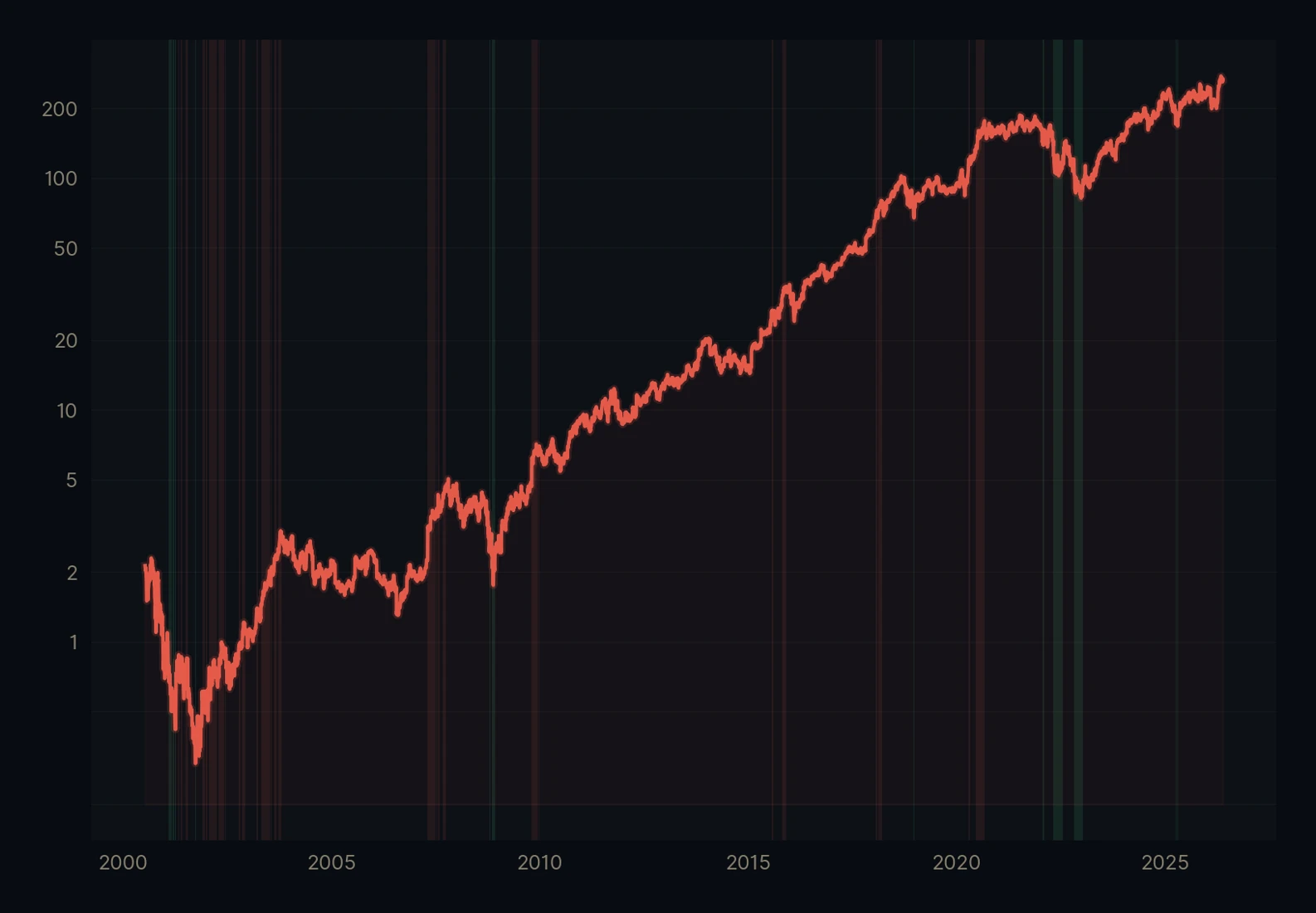 Amazon (AMZN) mit GC Reversal-Signalen 2000–heute: grüne Bänder = Historische Kaufzonen
