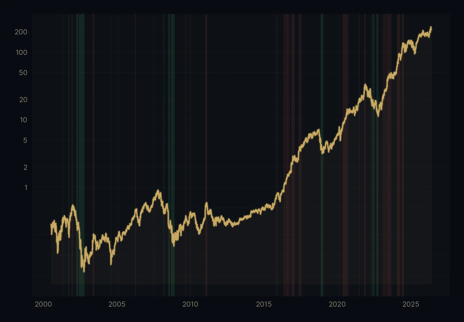 Nvidia (NVDA) mit GC Reversal-Signalen 2000–heute: grüne Bänder = Historische Kaufzonen
